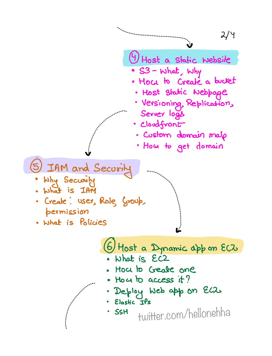 hellonehha's tweet image. Based on my experience of learning cloud here is a roadmap I have created. This won't be the only route, this is just scratching the surface but this is how I started learning.

Most important thing was - Hands-on &amp;amp; building small projects.

Happy Learning!!

#aws #cloud