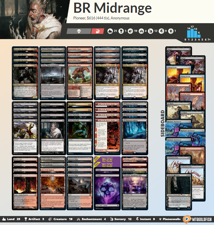 Top 8 the Pioneer Challenge with RB Midrange, but I lost again in QF 🥲🥲🥲

R1 GW Angels 💩💩
R2 Mono W Aggro 😁💩😁
R3 RW Prowess 💩😁😁
R4 RG Vehicles 😁💩😁
R5 UW Control 😁💩😁
R6 Mono G Devotion 😁💩😁
R7 UR Creativities 💩😁😁

QF RB Midrange 💩💩

mtggoldfish.com/deck/5310484#p…