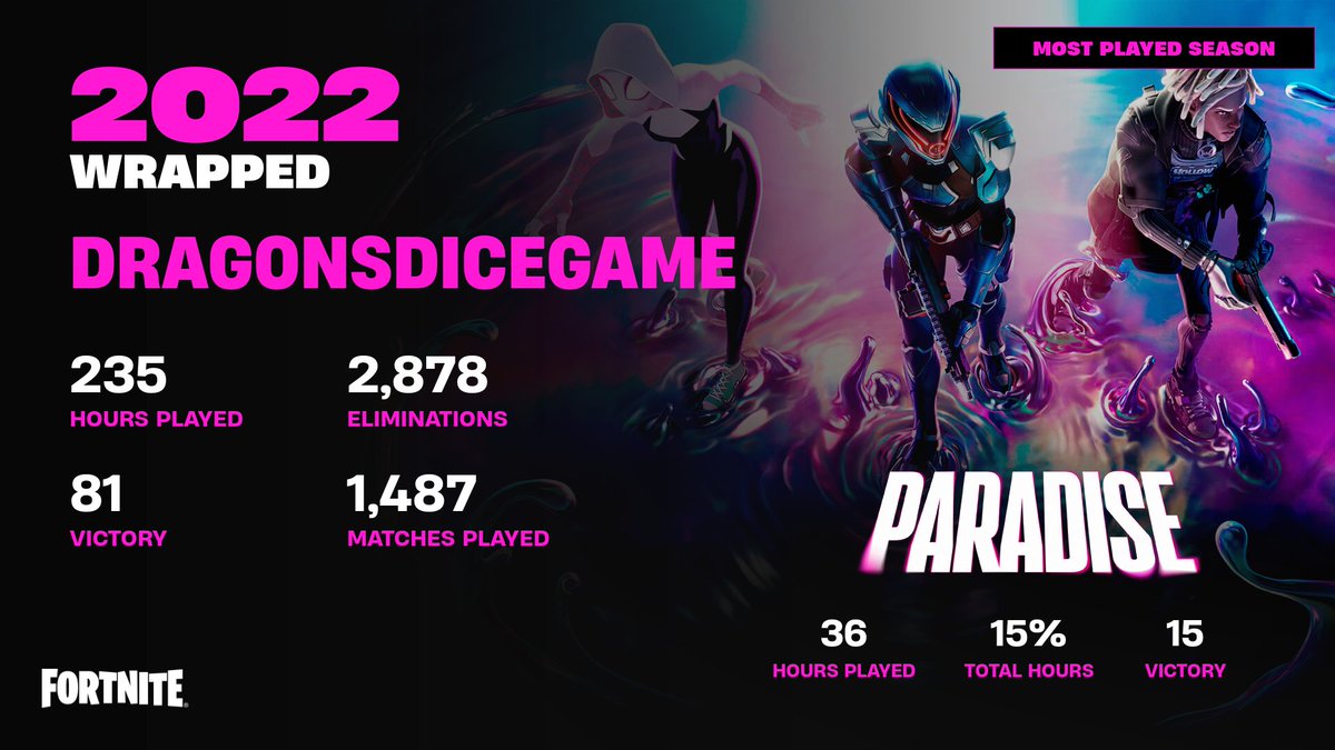dragonsdicegame's tweet photo. Yeah this should be times 3 more by end of next year! Happy Holidays Dragons! Get your 2022 wrapped here! (https://t.co/FftOBo2sEv)
#FortniteChapter4 #fortnite #battlepass #giveaway #live #YoutubeGaming #subscribe #FortniteFractureEvent #fortnitechapter4map #Witcher3 #dirtbikes https://t.co/D5QjstYnvV