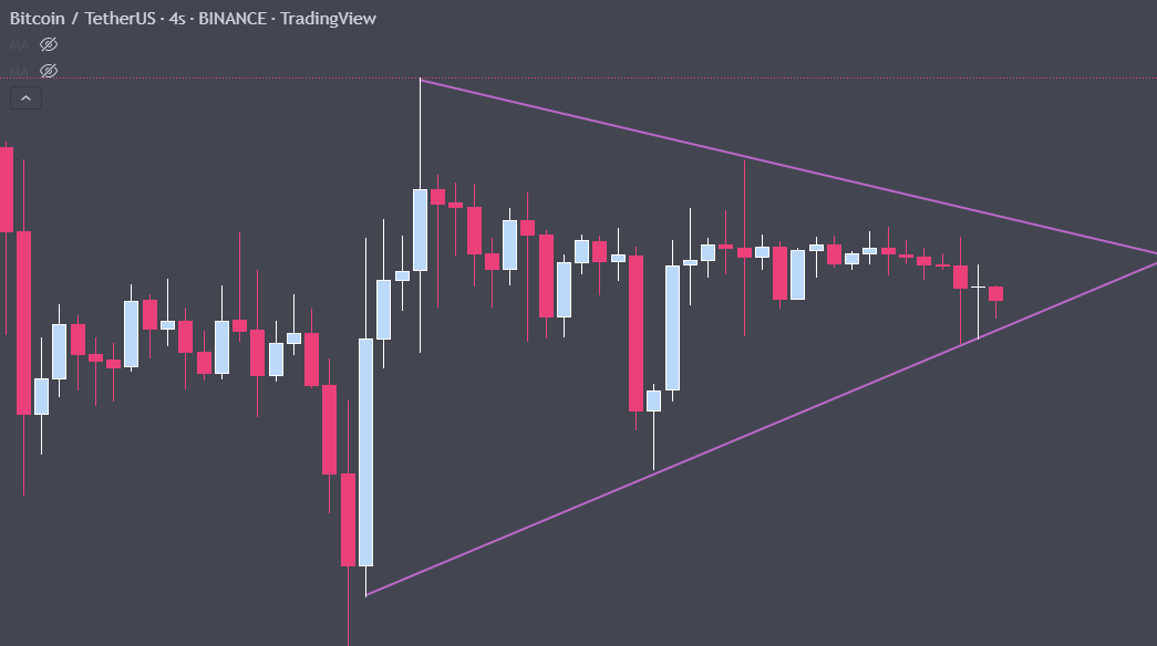 $BTC / $USDT
Bitcoin yatay seyrine devam ediyor, bu gece saatlerinde bir kırılım bekliyorum. 
Bu kırılımı sürekli takip ve teknik analiz ile ön görmeniz gerekiyor.
Böylece yatay seyirlerde kısa pozisyonlar ile kazanç elde etmeyi deneyebilirsiniz. 
#kripto #crypto #kriptopara