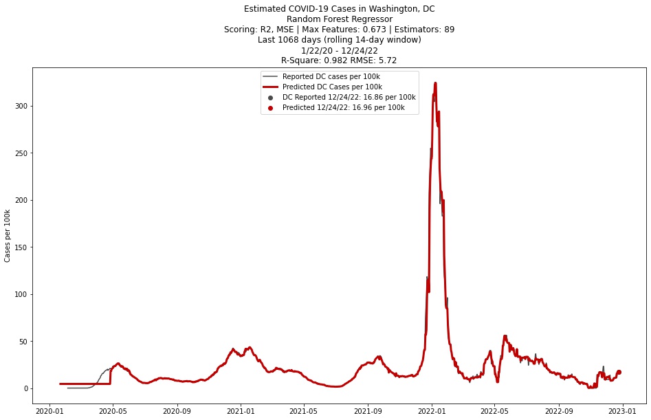cc_waitlist's tweet photo. Took a vacation and back to see cases steadily rising.
#DC reporting 4,477 new cases, 19 new deaths over the last 60 days.
Predicted COVID case level (#randomforest): 17.0 per 100k
Reported COVID case level: 16.9 per 100k https://t.co/7Vd1wrQ1zD