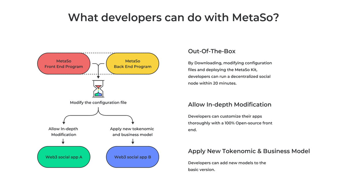 metasodao's tweet photo. In the case of using MetaSo Kit, developers only need 20 minutes to configure their own social platform. Even developers can deeply modify the functions of MetaSo and add their own economic model to gain benefits.

#Web3 #web3community https://t.co/zRbQ2L6Eyb