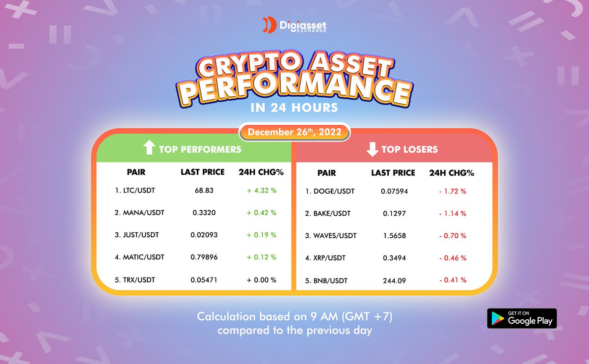 This morning LTCUSDT spike up 4,32 % followed by MANA/USDT 0,42 % in the last 24 hours. Do you have any plans to buy crypto assets today?

#digiassetindoexchange #digiassetindo #digiasset #cryptocurrency #cryptonews #blockchain #exchange