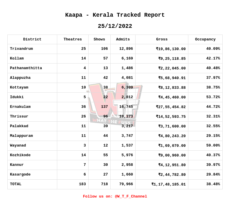 WhatTheFuss_'s tweet photo. #Kaappa Day 4 Kerala Tracked Collection Report :
Day 4 trended the best for the film with Xmas falling on sunday brought in the family audience in good numbers.
The film collected ₹1.17 Cr from 718 tracked shows.
#PrithvirajSukumaran #shajikailas #KeralaBoxoffice https://t.co/uAdsfUph8y