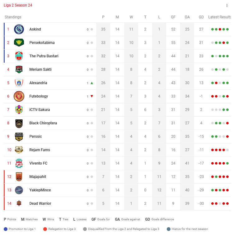 Klasemen sementara Liga 2 Season 24 sampai Ronde 14

Selengkapnya di <a href="/cplaceofficial/">Challenge Place</a> Liga 2:
challenge.place/c/639d35676ec9…

#LIGA2TEI
