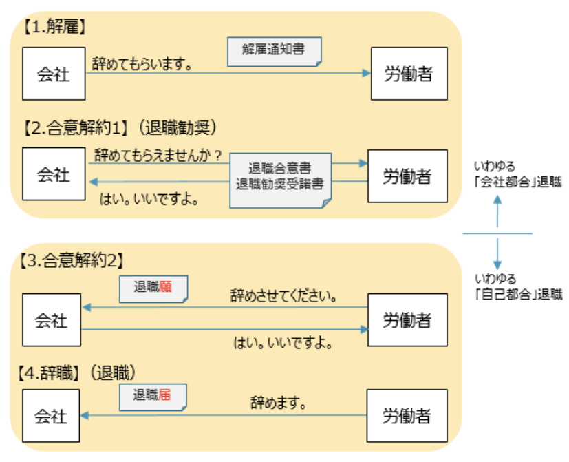 karinrole's tweet photo. 会社都合＝解雇

だけじゃないんですよ。

年末になると増える「退職」「解雇」のご相談。

会社から辞めてくれといわれれば従業員にとっては「解雇」されたと感じがちですが、解雇と退職勧奨には大きな違いがあります。

https://t.co/rmDA7U4qO9 https://t.co/IPtvVHjhm4
