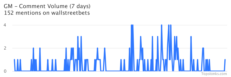 $GM seeing sustained chatter on wallstreetbets over the last few days

Via https://t.co/NwcXX1zoay

#gm    #wallstreetbets  #investing https://t.co/Z58UiqzS2K