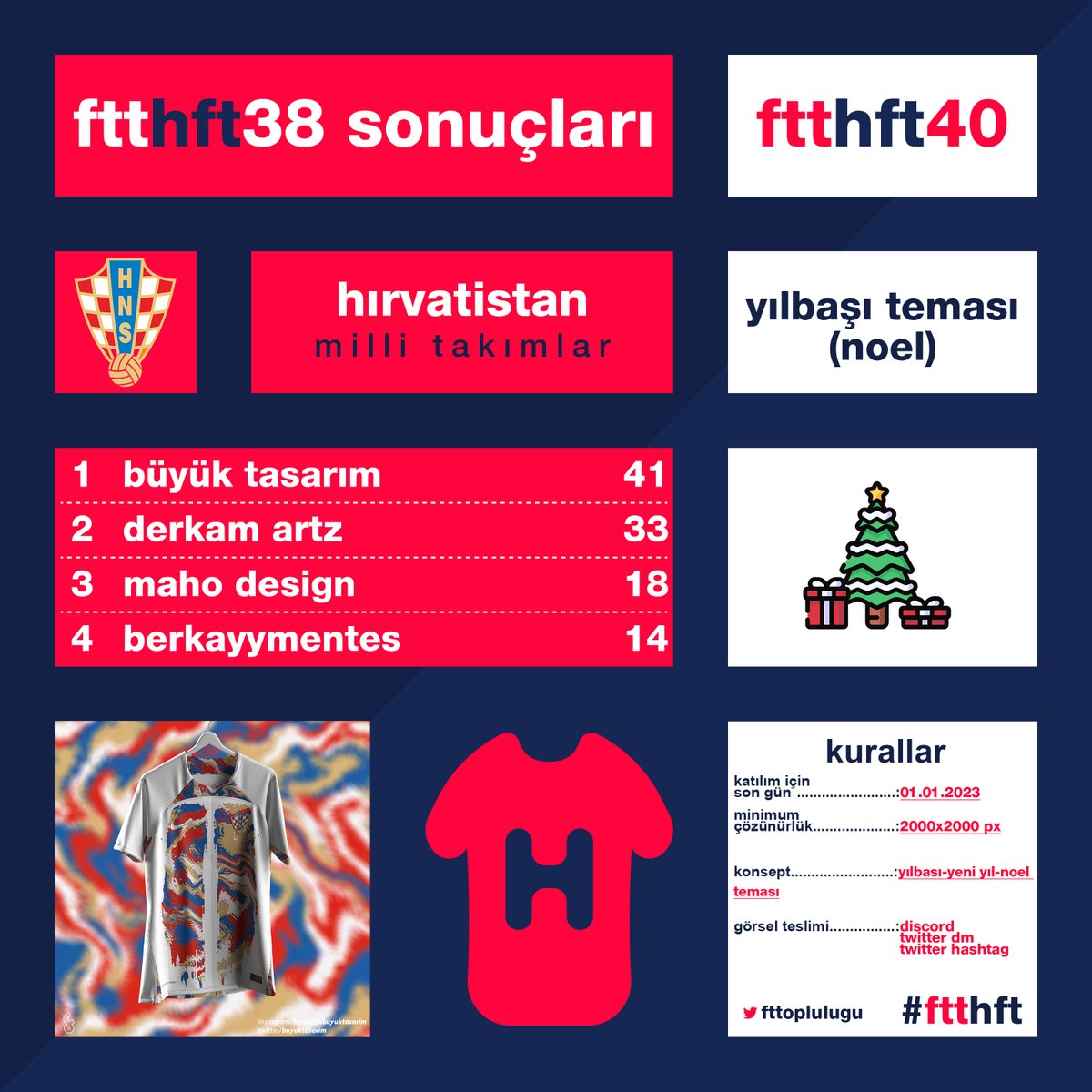 HFT-38 haftanın sonuçları ve Puan durumu. Haftanın forması <a href="/buyuktasarim/">Feyzullah Büyük Tasarım</a> 'a ait oldu.

HFT-40 için "Yılbaşı&amp;Noel teması" ile ilgili tasarımları 1 Ocak Pazar gününe kadar bizlere #ftthft etiketiyle göndermesini bekliyoruz.

discord.gg/qbM6mNBe