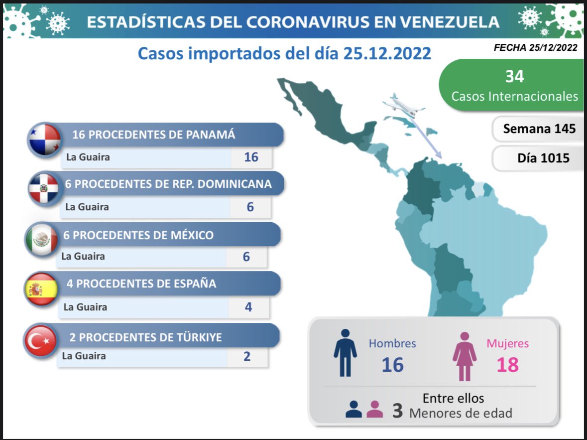 delcyrodriguezv's tweet photo. 1/4 La Comisión Presidencial para la Prevención, Atención y Control de la #COVID19 informa al pueblo de Venezuela que en las últimas horas se detectaron 57 nuevos contagios (23 casos por transmisión comunitaria y 34 importados). https://t.co/RSOwIcPreG