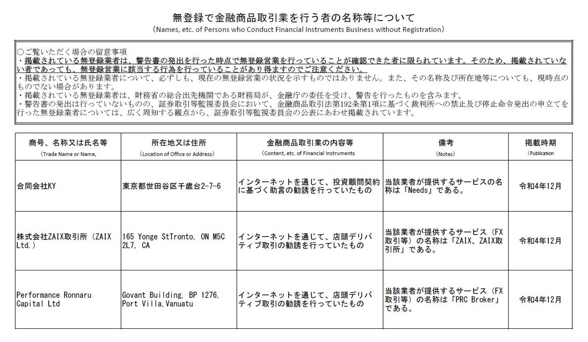 無登録で金融商品取引業を行う者の名称等」を更新しました。#無登録 で投資顧問契約に基づく#投資助言 や、#店頭デリバティブ取引 を行う業者と取引し、出金できなくなったり、連絡が取れなくなる事例もありますのでご注意ください。  https://t.co/WaYO80G2Dz #Needs ...