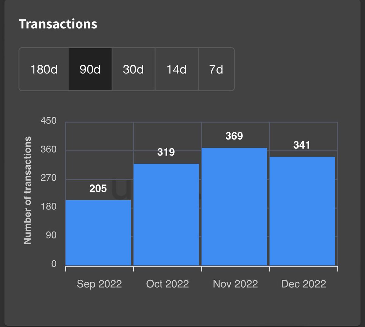 RealDuckMaster's tweet photo. We still have a week of December left but it can already be seen clearly how the volume in both collections is on the rise and with it the floor prices.

+Demand &amp; -Supply = 🦆📈🚀🫡
@NoncoDucks 

#DucksUnited #DucksFlyTogether https://t.co/4vC1Ue9j3S