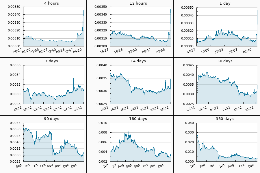 PumpDumpAlert's tweet photo. 🟢 PUMP #OOKI from 0.00314 to 0.00357 #USDT = 13.69 %
Cryptocurrency Change Value
4h (0.0031) = 11.94%
24h (0.00311) = 11.58%
7d (0.00308) = 12.66%
30d (0.00362) = -4.14%
90d (0.00493) = -29.61%
360d (0.0347) = -90%
#OOKIUSDT #OokiProtocol #token #pump #ookitrade #Binance #OOK https://t.co/7DOit2xLot
