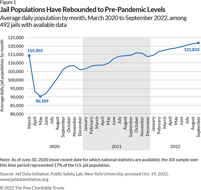 Pew States (@pewstates) on Twitter photo Jail populations dipped by ~25% early in the pandemic.
They've since rebounded in many places, per <a href="/publicsafetylab/">Public Safety Lab</a>.
That can mean higher taxpayer costs—but not better results (more jail spending ≠lower crime rates).
It’s time for a change.
pew.org/3Oi8d04 Jail populations dipped by ~25% early in the pandemic.
They've since rebounded in many places, per <a href="/publicsafetylab/">Public Safety Lab</a>.
That can mean higher taxpayer costs—but not better results (more jail spending ≠lower crime rates).
It’s time for a change.
pew.org/3Oi8d04
