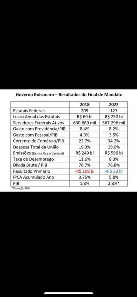 GeneralGirao's tweet photo. Além de outros atributos marginais o indivíduo chamado Lula tem também o de mentiroso. Dizer que um país com esses números na economia está quebrado beira às raias da imbecilização ideológica https://t.co/NxqiOCqnOO