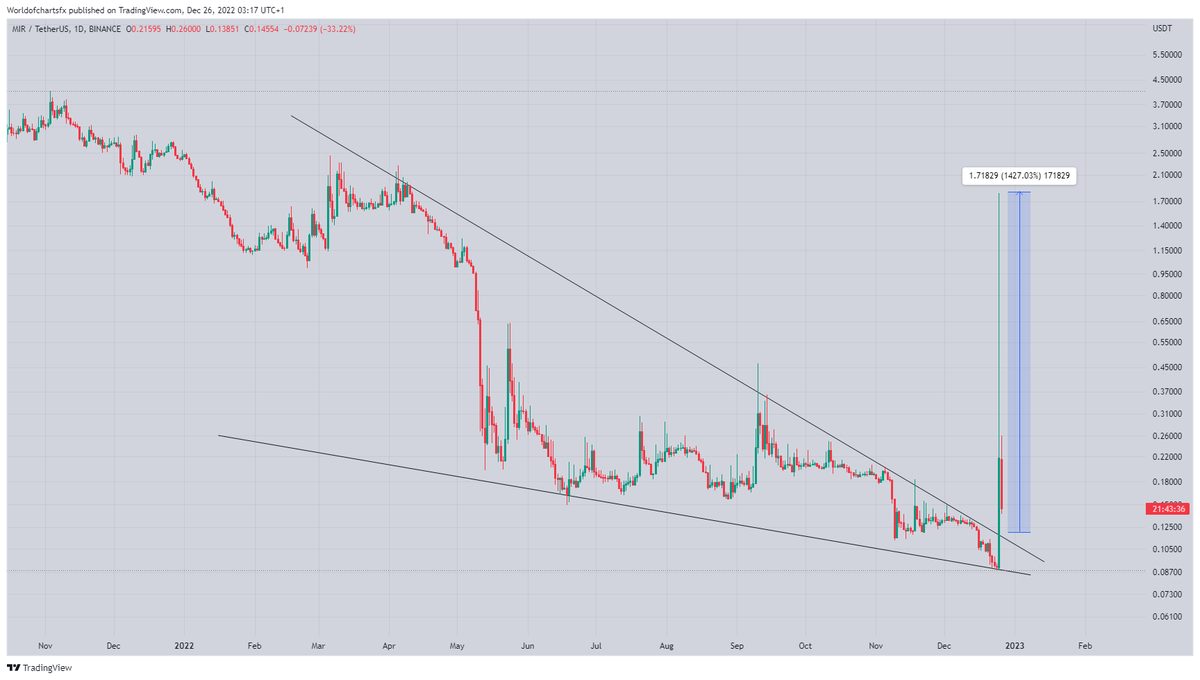 WorldOfCharts1's tweet photo. #Mir

Massively Pumped Done 1400% + Within Few Hours✅✅✅

Join Telegram For More #Btc #Crypto #Bnb Analysis

https://t.co/oNsFbUz8NM

#Crypto #Mir #Mircoin #Mirusdt https://t.co/J9zKTrhNRZ