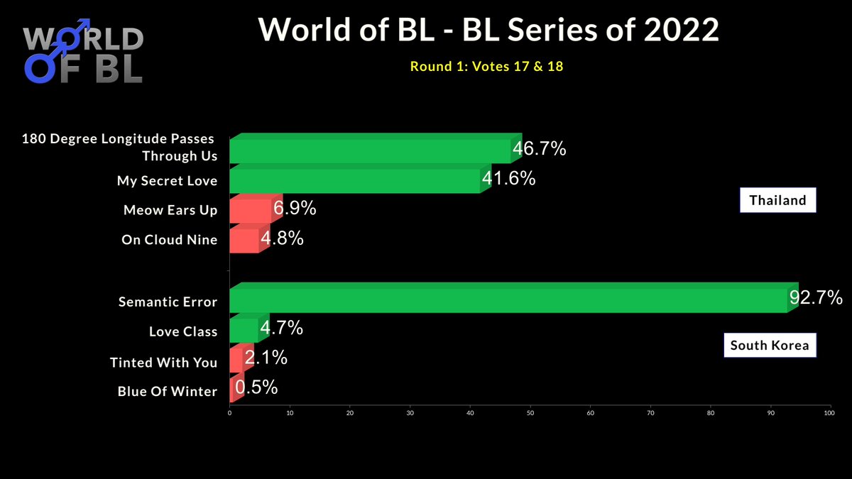 world_of_bl_com's tweet photo. The results for polls 17+18

Through to Round 2:
180 Degree Longitude Passes Through Us 46.7%
My Secret Love 41.6%
Semantic Error 92.7%
Love Class 4.7%

Eliminated:
Meow Ears Up 6.9%
On Cloud Nine 4.8%
Tinted With You 2.1%
Blue Of Winter 0.5%

#BLSeriesOfTheYear2022 https://t.co/nAnOeJGxcj
