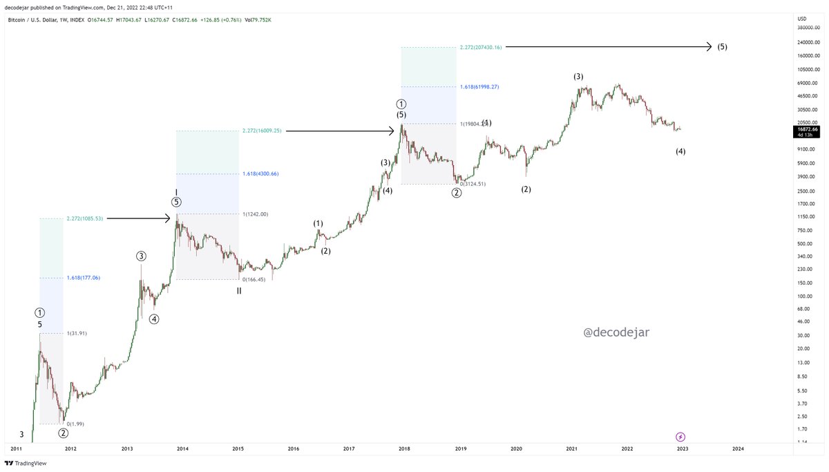 decodejar's tweet image. Alternate Count. How about that 2.272 fib? #Bitcoin