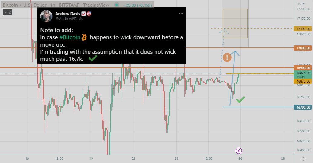AndrewEDavis's tweet photo. $BTC played out as mentioned in my last post:
"In case #Bitcoin happens to wick downward before a move up...
I'm trading with the assumption that it does not wick much past 16.7k."

I hope you are all sitting in Profit! (as I am)
Merry Christmas to you all! 🎁🎄🎅 https://t.co/DCrlG07SkR