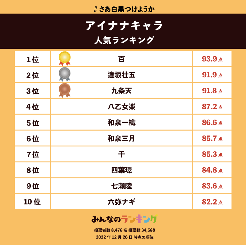 minran_official's tweet photo. _人人人人人人人人人人_
> #さあ白黒つけようか <
 ̄Y^Y^Y^Y^Y^Y^Y^Y^Y ̄
毎年恒例のブラック・オア・ホワイト❗️今年の優勝者・ユニットは一体…🥺
「#アイナナ キャラ人気ランキング」
リプ欄からランキング募集中
#アイドリッシュセブン #ブラホワ #IDOLiSH7 #TRIGGER #Revail #ZOOL https://t.co/GrwHpzVd6k
