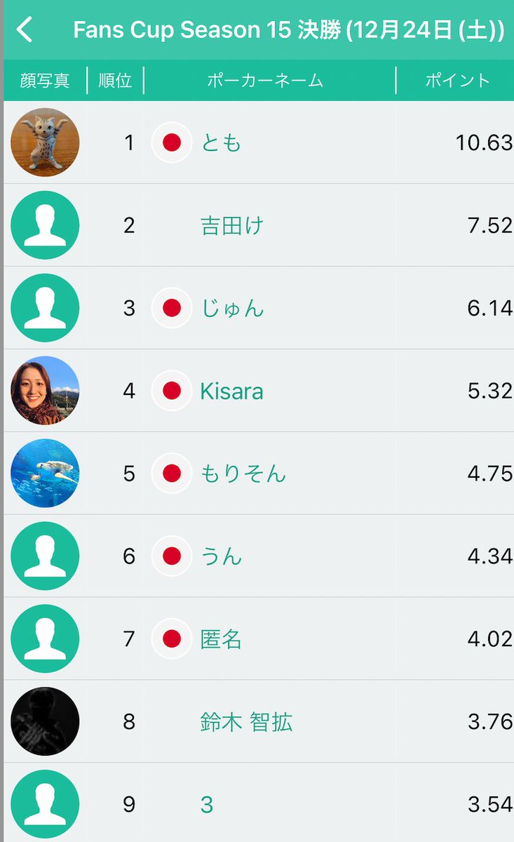 FansPoker_JP's tweet photo. 【Fans Cup S15】
🎊12月24日 オンライン決勝結果🎊
優勝🏆 とも様
2位👑 吉田け様
3位👑 じゅん様
4位👑 Kisara様
5位👑 もりそん様
6位👑 うん様
7位👑 匿名様
8位👑 鈴木智拡様
9位👑 3様
ご入賞おめでとうございます。
#fanspoker
#fanscup
#sunvypoker
#ファンズポーカー https://t.co/96foY3K00O