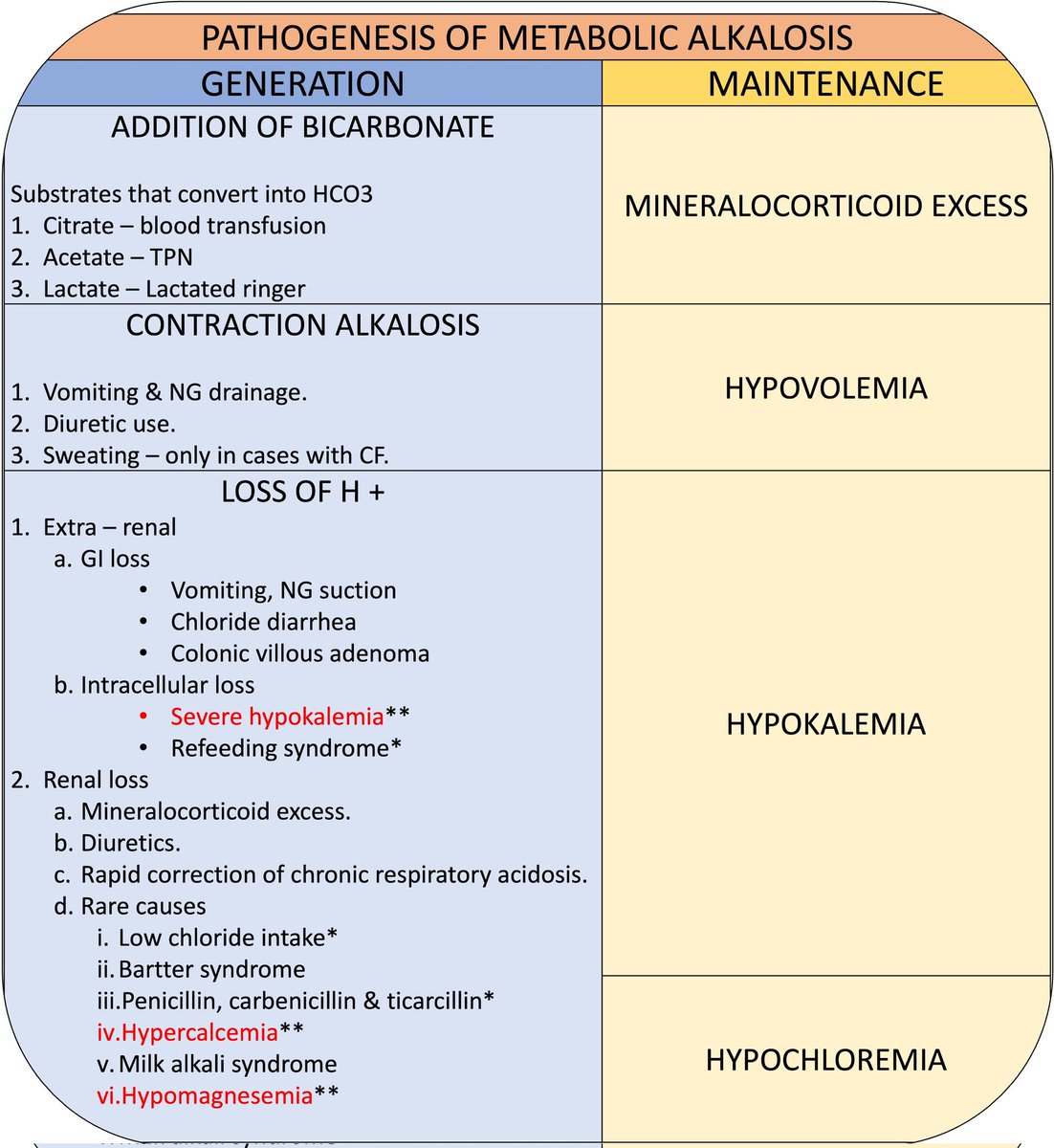 Pathogenesis of metabolic alkalosis
1- generation
2- maintenance
* Generation can be due to various causes, but maintenance is always due to inability of kidneys to excrete excess bicarbonate.

* Mineralocorticoid excess is common to both phases.