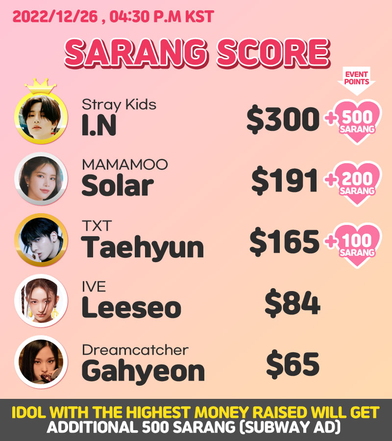 kshortycom's tweet photo. 🏆Current Rankings🏆(Dec 26th)

<SARANG>
🥇#IN▶https://t.co/q2pQDpeZV8
🥈#Solar▶https://t.co/ch6nCJxGnH
🥉#Taehyun▶https://t.co/pPKUWlapJj

<RT&amp;Like>
🥇#Taehyun▶https://t.co/pPKUWlapJj
🥈#JHope▶https://t.co/hgWsokiSGO
🥉#Jisung▶https://t.co/dA3bGnuJvC

#SubwayAD #BirthdayAD https://t.co/am2vF4dL4c