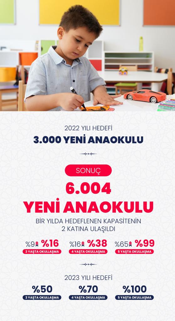 Ülkemizin dört bir köşesinde 6.004 yeni anaokulu açtık. Çocuklarımızı okullarla buluşturduk. 👦👧

5 yaşta %65 olan okullaşma oranını %99’a ulaştırdık. Söz verdik, yaptık. Şimdi sıra yeni hedeflerde… 

#EğitiminYüzyılı