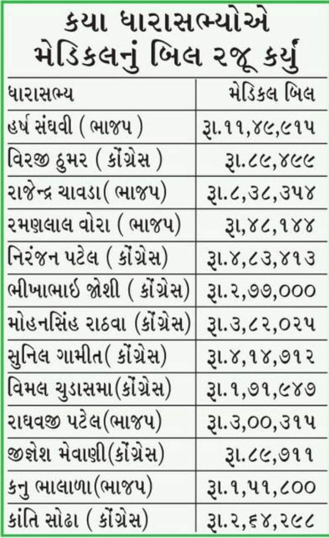 આ બધાં ધારાસભ્યો પાસે આયુષ્યમાન કાર્ડ નહીં હોય...? 
પુછતાં હૈ ગુજરાત...

નોંધ:- આમાં બીજી પોલિટિકલ પાર્ટી નેતા વિશે પાક્કી જાણકારી હોઈ તો #RT કરી ને એમના વિશે પણ લખજો! આ ટ્વિટ જનહિત માટે છે!👍