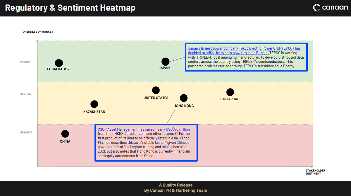 canaanio's tweet photo. Join us in this weekโs โ#JustMiningโ as we take a closer look at๏ผ
Regulatory & Sentiment Heatmap
Key Initiatives Surrounding #Bitcoin Mining
Key Industry Developments https://t.co/0PNiQEx4c2