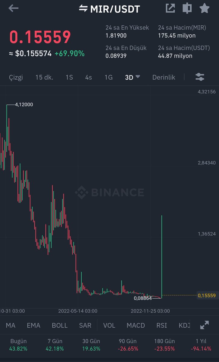 kriptotun72's tweet photo. $mir #mirusdt #mircoin
Bune lan Gene biz uyurken birileri paranın altında kalmış 😂😂
saatler içerisinde 20x yapmış emir vermemiş garipler sabah o mumu görmesin bir Adıyaman tütünü iyi gider üstüne 😂
#Bitcoin #Binance #altcoin #BNB https://t.co/rGrO2Fcl5y