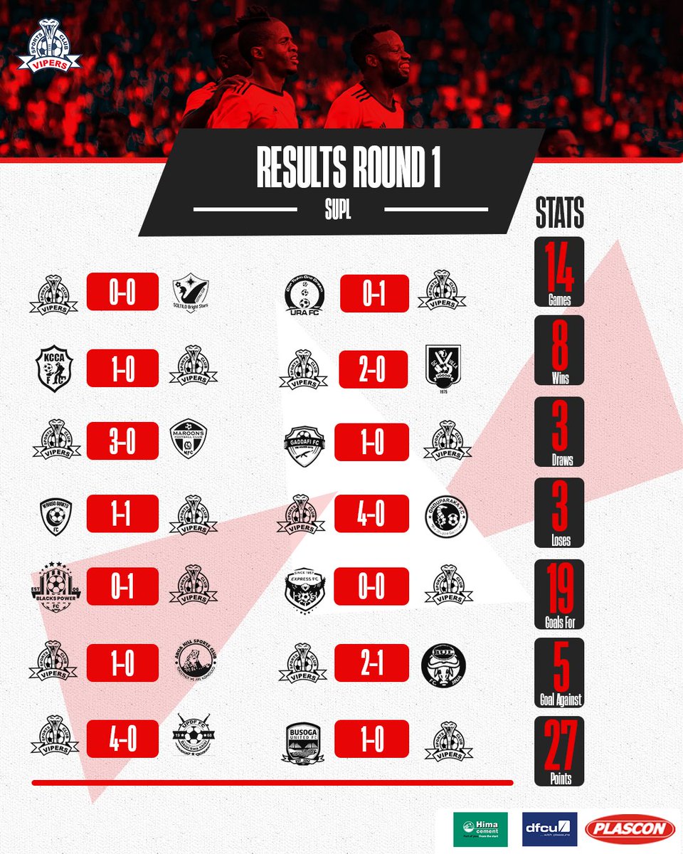 📃𝐌𝐈𝐃 𝐓𝐄𝐑𝐌 𝐑𝐄𝐏𝐎𝐑𝐓 

Here is a close look at how we have fared up in the first round of the UPL. 

Alot of work to be done in the second round but we thank you for the energy, commitment &amp; passion. Belief until the very end 👊🏾

#VenomsUpdates | #OneTeamOneDream