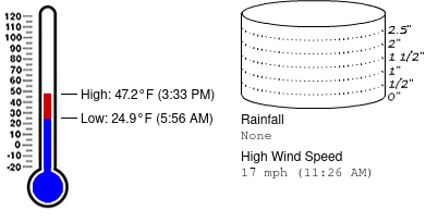 WTMooreWxSTEM's tweet photo. Weather summary for December 25 at WT Moore Elementary School https://t.co/Is3BvGUtsw