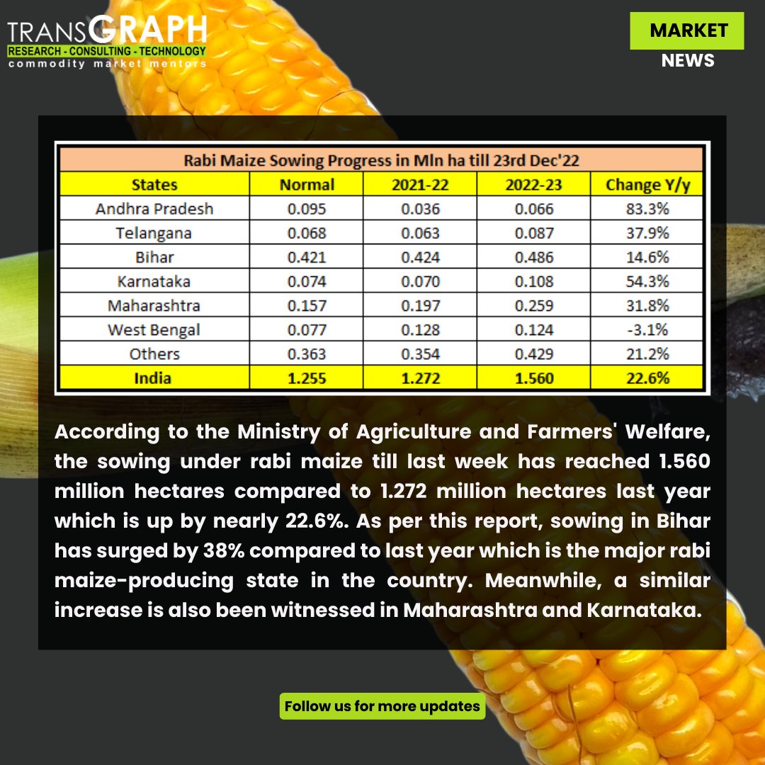 TransGraph_'s tweet photo. #๐๐๐ง๐ ๐๐ฉ๐๐ฅ๐๐๐ฉ๐๐จ ๐ #๐พ๐ค๐ง๐ฃ
Know more market updates and make informed decisions by subscribing to our reports at https://t.co/edtDZQOwxw
.
#Indian #Maize #export #Commodities #fmcg #fmcgindustry #price #hedging #strategy #priceconsulting #consulting #TransRisk https://t.co/4HPuICa1ol