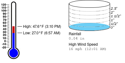 Weather summary for December 25 at Mayport Coastal Sciences Middle School