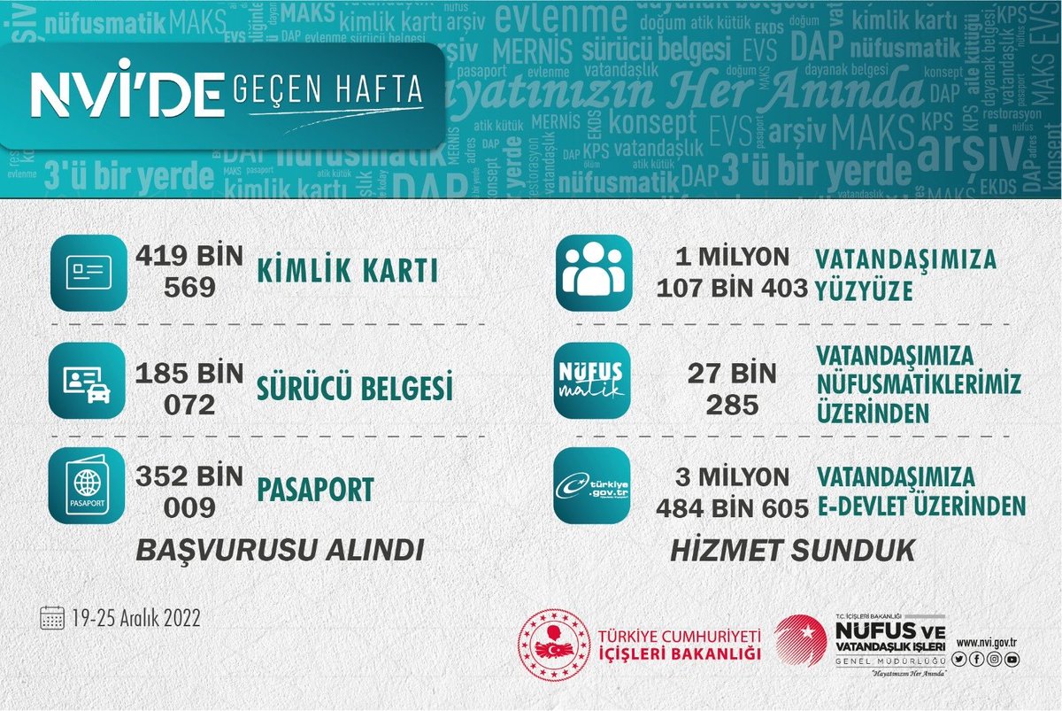 Nüfus ve Vatandaşlık İşleri Genel Müdürlüğü (@tcnufus) on Twitter photo NVİ’de geçen hafta❗️⬇️
Yıl sonu yoğunluğu nedeniyle vatandaşlarımızın taleplerini karşılayabilmek için hafta içi ve hafta sonu fazla mesai yapan personelimiz ile geçen hafta 1️⃣.1️⃣0️⃣7️⃣.4️⃣0️⃣3️⃣ vatandaşımıza yüz yüze hizmet sunduk.
<a href="/TC_icisleri/">T.C. İçişleri Bakanlığı</a>
#HayatınızınHerAnında NVİ’de geçen hafta❗️⬇️
Yıl sonu yoğunluğu nedeniyle vatandaşlarımızın taleplerini karşılayabilmek için hafta içi ve hafta sonu fazla mesai yapan personelimiz ile geçen hafta 1️⃣.1️⃣0️⃣7️⃣.4️⃣0️⃣3️⃣ vatandaşımıza yüz yüze hizmet sunduk.
<a href="/TC_icisleri/">T.C. İçişleri Bakanlığı</a>
#HayatınızınHerAnında