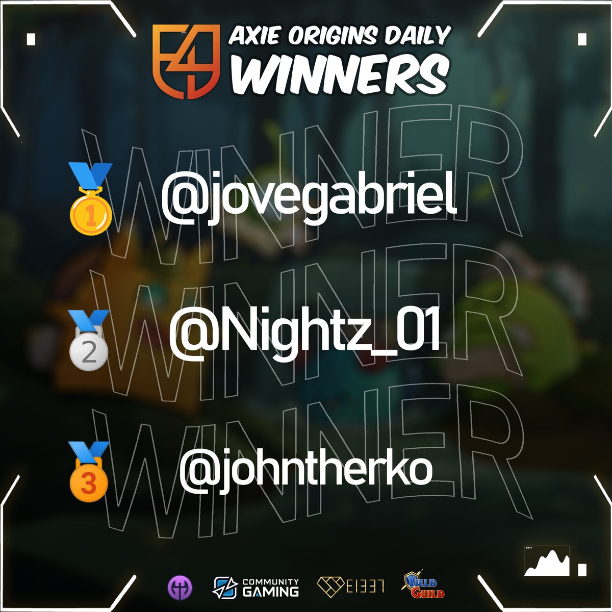 E4E (@e4e_gg) on Twitter photo Congratulations to today’s #AxieOrigin Morning Winners!
🥇 @jovegabriel - won 1.5 x AXS - 20 QP
🥈 <a href="/Nightz_01/">Esteban Alban | ADL</a> - won 1.2 x AXS - 12 QP
🥉 <a href="/johntherko/">THER.RON 🇵🇭🍣🧩</a> - won 0.8 x AXS - 10 QP
#AxieInfinity #AxieOrigin #AxieV3 #GameFi
#eSports #NFTGame #Web3 #Win2Earn Congratulations to today’s #AxieOrigin Morning Winners!
🥇 @jovegabriel - won 1.5 x AXS - 20 QP
🥈 <a href="/Nightz_01/">Esteban Alban | ADL</a> - won 1.2 x AXS - 12 QP
🥉 <a href="/johntherko/">THER.RON 🇵🇭🍣🧩</a> - won 0.8 x AXS - 10 QP
#AxieInfinity #AxieOrigin #AxieV3 #GameFi
#eSports #NFTGame #Web3 #Win2Earn