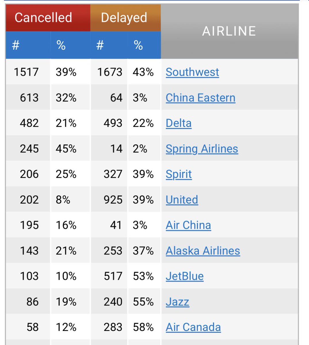 Southwest Airlines cancelled over 1500 flights today, making them the worst performing airline. They had THREE TIMES more cancellations than the 2nd worst US carrier (Delta) and SEVEN TIMES more than United. Weather? Sure. But something is clearly not ok with Southwest staffing.