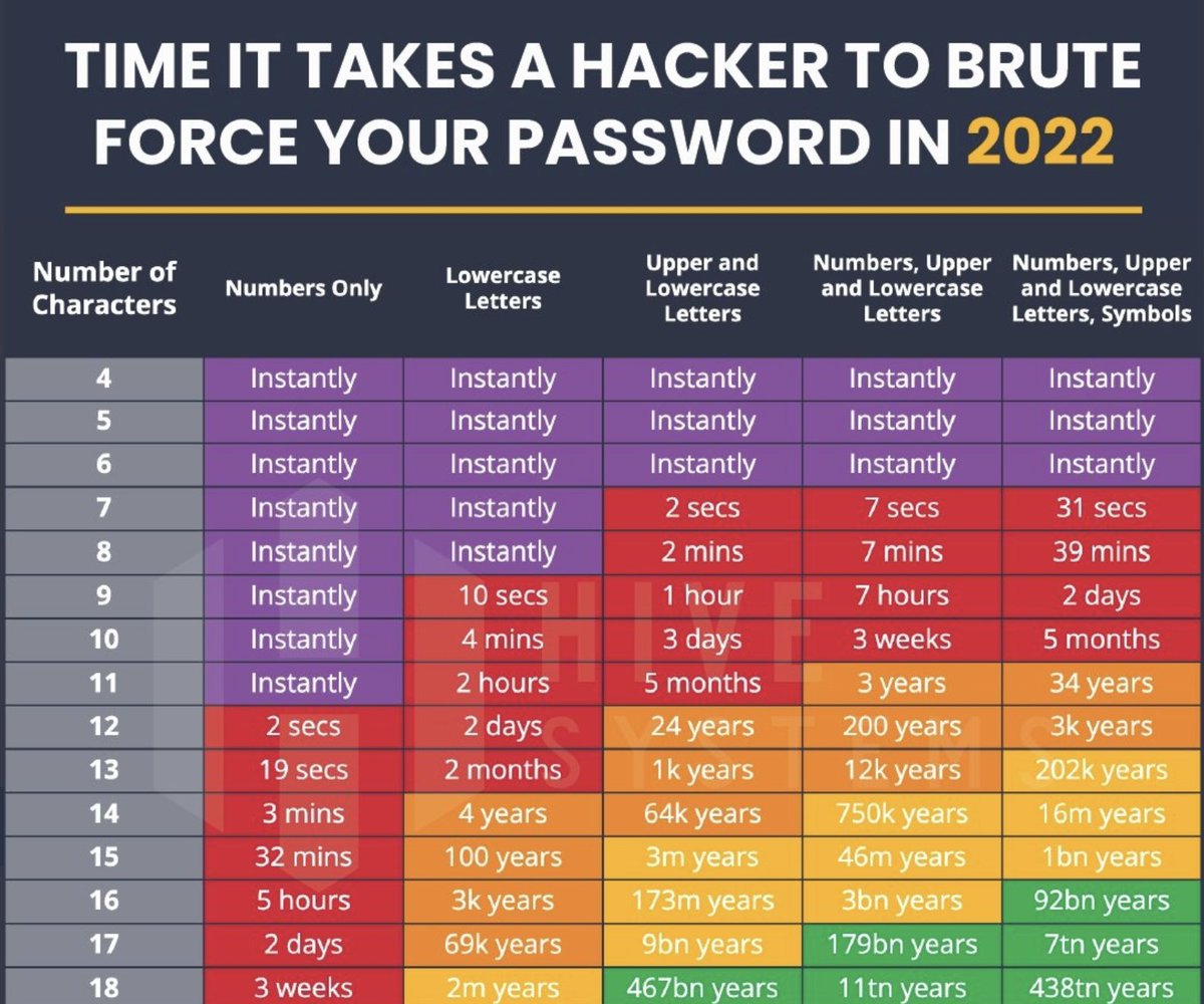 CryptoInsider23's tweet image. The recent LastPass breach incident tells us it’s crucial to have a complex password. There is no second chance once hacker brute force your password, better safe than sorry.☮️
theverge.com/2022/12/22/235…
