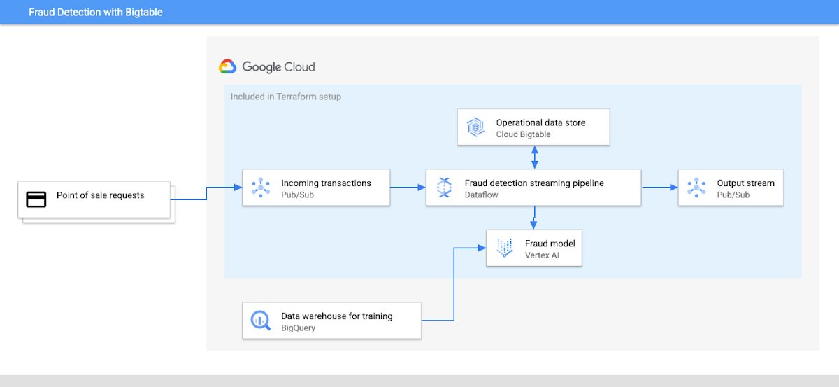 googlecloud_jp's tweet image. 💳クレジット カードの不正利用で毎年何十億ドルもの損失が発生し、その財政的な影響は深刻です。ユーザー属性、トランザクション履歴、#機械学習 機能に #Bigtable を使用し、シームレスにスケールする低レイテンシな不正行為検出システムを構築する方法を解説します。goo.gle/3Go22Wl #gcpja