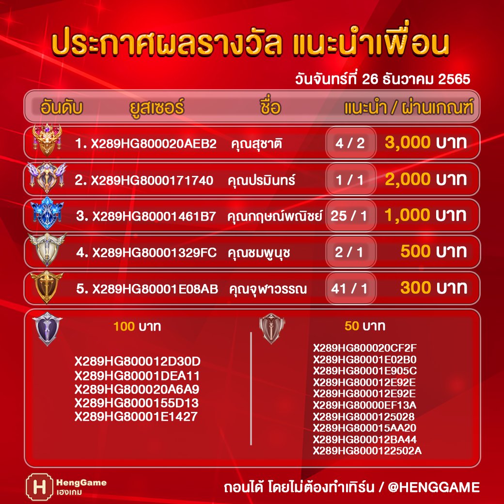 heydog_69's tweet photo. ประกาศผลรางวัลกิจกรรมแนะนำเพื่อนสัปดาห์นี้ 26 ธ.ค. 25625
ยิ่งแชร์ ยิ่งได้ ยินดีกับผู้โชคดีด้วย🎉🎉
แค่คลิ๊ก : 👍 https://t.co/VShBdxJLaP
👩🏼💻 มีแอดมินบริการตลอด 24 ชม.✅
📟ระบบ AUTO ฝาก-ถอน 1 วินาที
#HengGame #เฮงเกมส์ #Slot #บาคาร่า
#เครดิตฟรีล่าสุด #เครดิตฟรีล่าสุด #คาสิโนสด https://t.co/qty6oAipUz