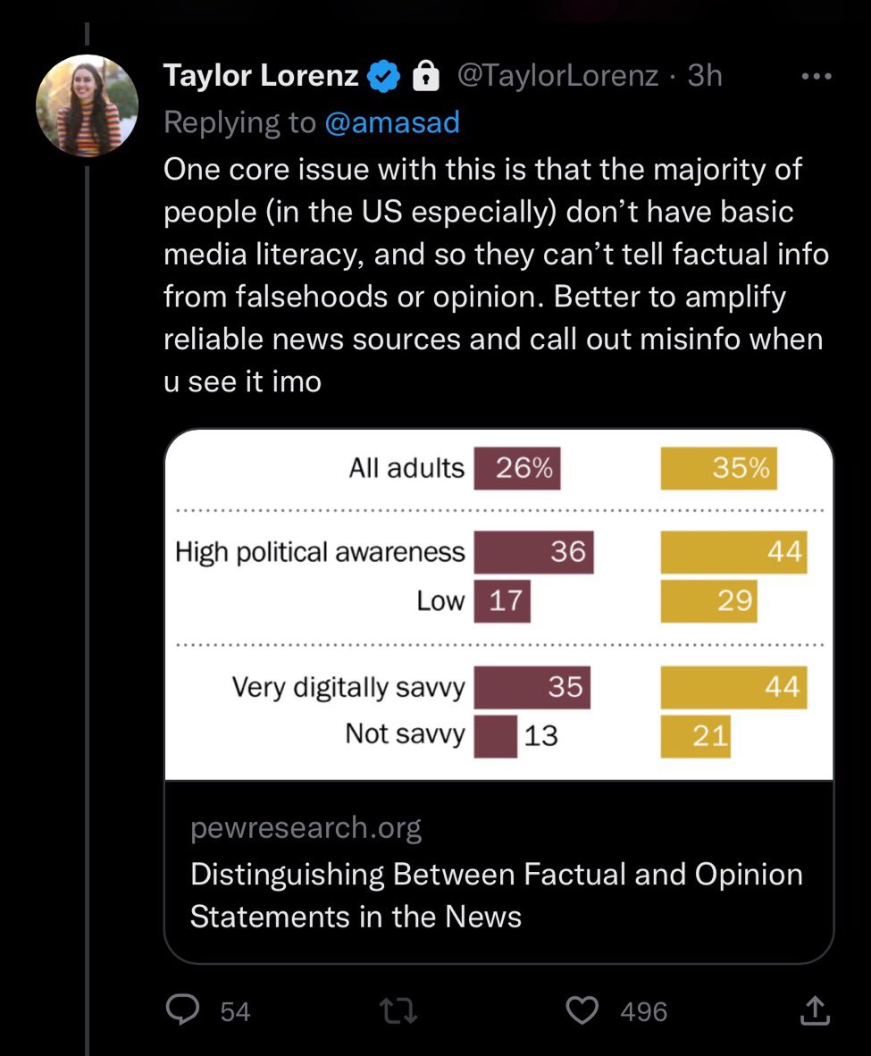 amasad's tweet image. Surprising how many people who work in media fundamentally misunderstand what @CommunityNotes are. It’s an actual innovation in how to generate and surface high quality information, and any observation re “majority of people” has no bearing on the algo: github.com/twitter/commun…