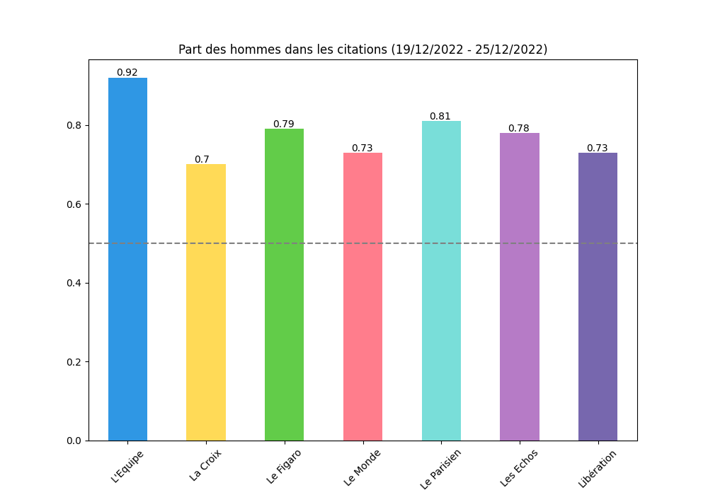 genderednews's tweet photo. Part des hommes dans les citations de la semaine écoulée: https://t.co/Ue9Nl8mhgU