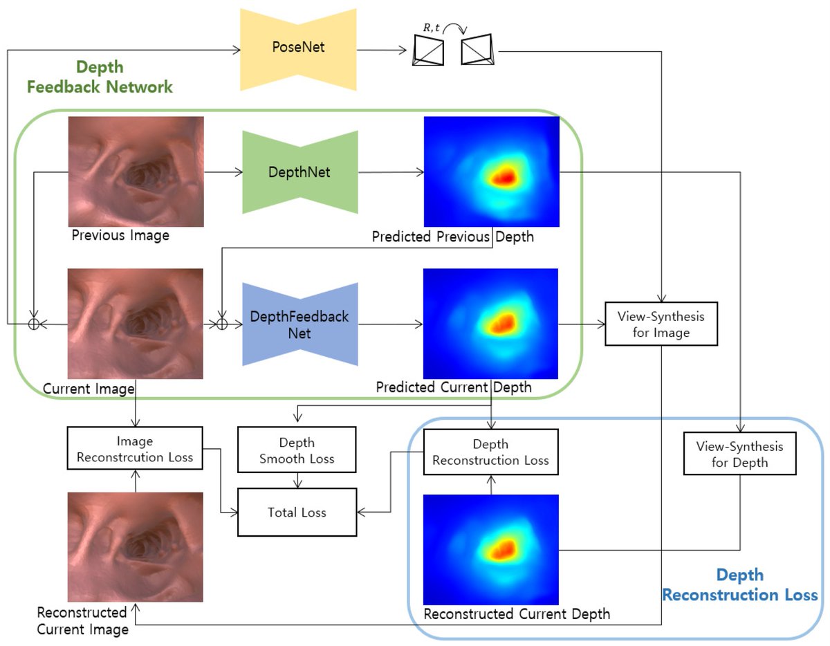 Sensors_MDPI's tweet image. #highlycitedpaper
Unsupervised Monocular Depth Estimation for Colonoscope System Using Feedback Network
mdpi.com/1424-8220/21/8…
#unsupervisedDeepLearning #colonoscopy #sensors
