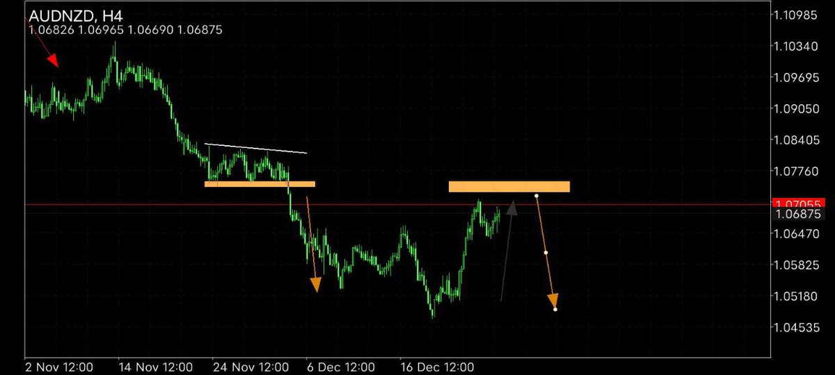 forex_labo's tweet photo. AUD/NZD  Analysis

🔰 Our trusted broker➡️ https://t.co/LI92Qj1qFD

#xauusd #fx #usdjpy #gbpjpy #gbpusd https://t.co/MWOPYGNE2t