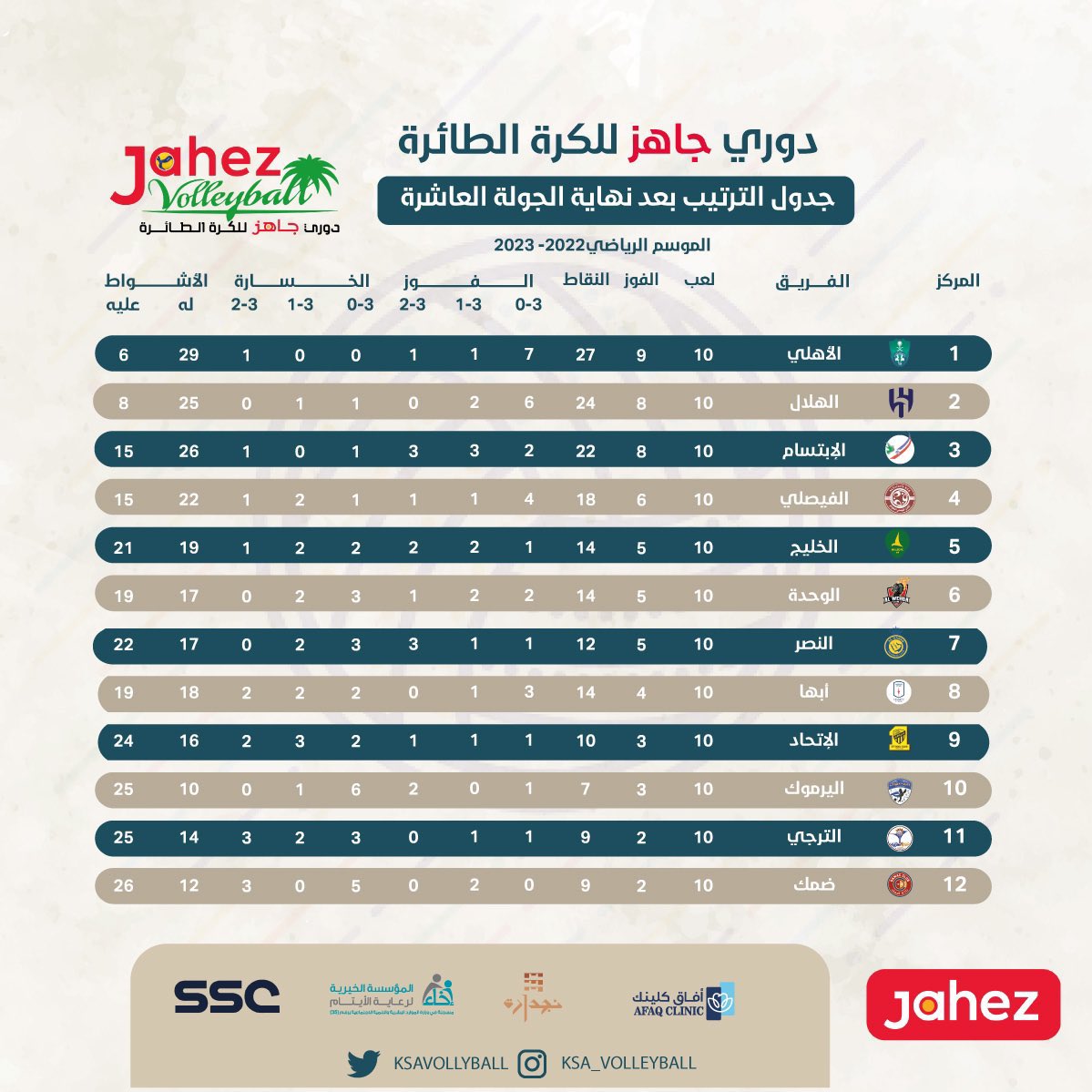 طائرة الترجي إلى أين !؟
قبل موسمين كانت تصارع الكبار وبعثرت أوراق الدوري والكأس والنخبة وفجأة !! تراجعت بشكل مخيف !؟
السؤال ؟؟؟
اين اللجنة الرباعية التي كانت تشرف وتسير وتجلب الدعم المادي في الفريق السيد حسن الخباز وبسام الخنيزي وعارف باقي وعبدالاله ابومراد !