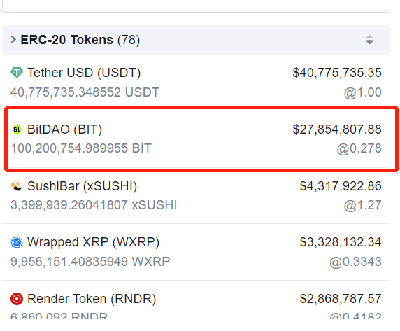 ScopeProtocol's tweet photo. This a reminder that the #Alameda multi-sig:
0xf02e86d9e0efd57ad034faf52201b79917fe0713
holds 100M $BIT （$27.85M）which ranked the second largest of all non-official holders. https://t.co/IWCx4ijaKH