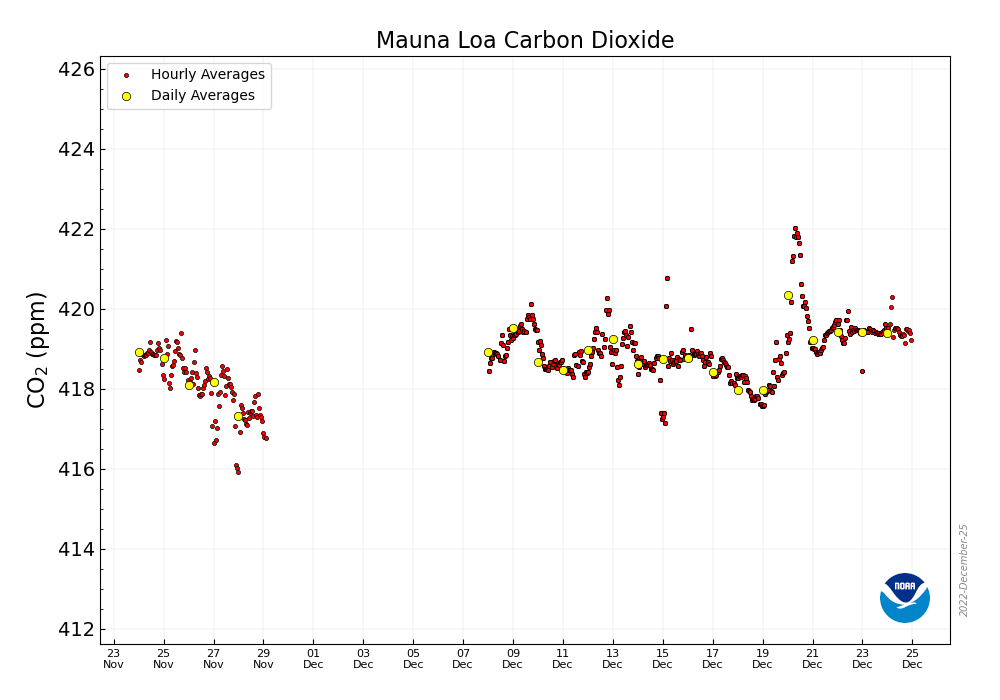 CO2_earth's tweet photo. 📈 419.40 ppm #CO2 in the air at Maunakea on December 24, 2022 
📈 Up 0.96 ppm from 418.44 a year ago 
📈 NOAA MLO &amp; 'MKO' data: https://t.co/nu6ktMn2wU 🌎 https://t.co/DpFGQoYEwb info at https://t.co/PTTkLiPGm2 &amp; https://t.co/ZezSmdYUVo  🌎 https://t.co/Fcfvxc64pC