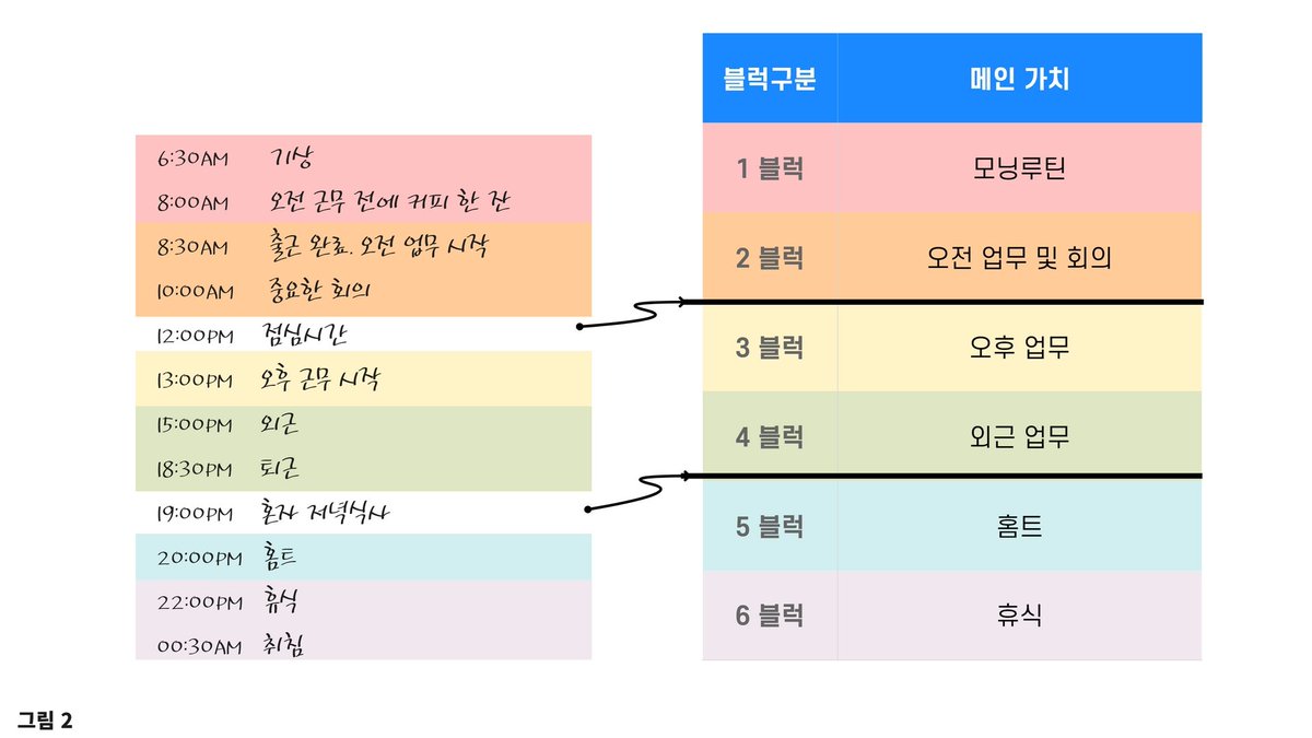 publy_'s tweet photo. 여태 본 시간 관리법 중에서 가장 쉽고 신선했던 '블럭식스 시간 관리법' 공유. 시간 기록 없이도 쉽게 할 수 있는 건데, 시간을 공간화한다는 개념이 인상 깊었음. 시간을 한정된 공간으로 생각하니까 우선순위 정하는게 쉬워지고 '몇 시' 보다 '무엇'에 더 집중하게 됨.
https://t.co/KPE9eF9nRT https://t.co/rKY227AJh3
