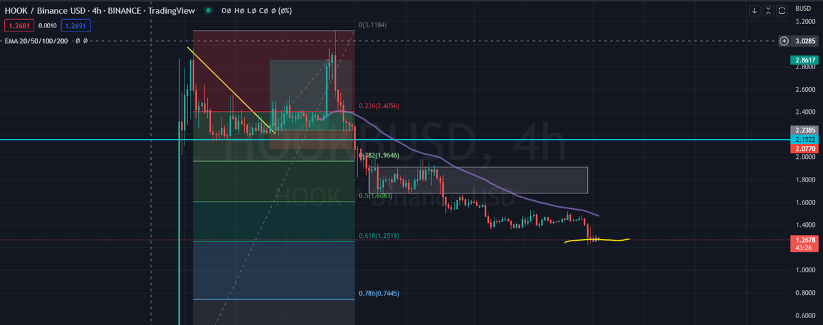 pirateofbinance's tweet photo. $HOOK update. Tgt level completed. Can expect a bounce from fib level here.  It must hold this level for upside movement. #DYOR 
. $BTC $ETH $MIR  $AKRO $ANC $TORN $CTXC $FET https://t.co/nedoqSBUg4
