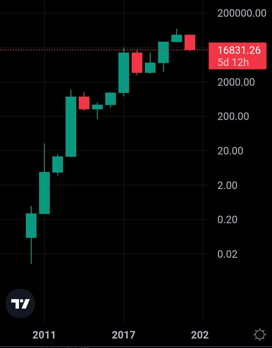UnderTradingYT's tweet image. Première année depuis la création du $BTC où l&apos;on clôture sous l&apos;ouverture d&apos;une bougie verte. 🕯️